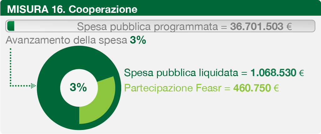 Avanzamento della spesa PSR Marche 2014-2020, misura 16